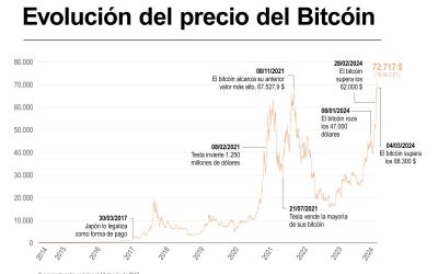 Supera el bitcóin los 72,700 dólares y suma un nuevo máximo