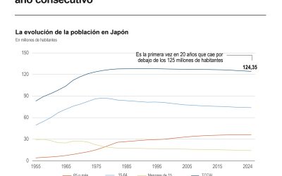 Cae la población de Japón por decimotercer año y baja de 125 millones por primera vez
