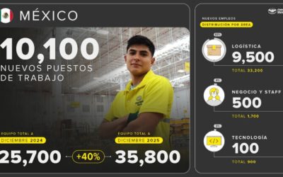 Mercado Libre creará más de 10 mil nuevos empleos en México en 2025