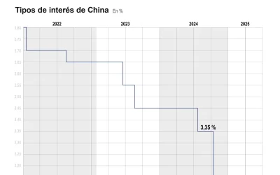 Rebaja China su tipo de interés de referencia en 10 puntos básicos, hasta el 3%