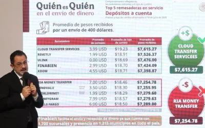 Finabien se consolida en el top 5 de remesadoras; Profeco avala bajos costos