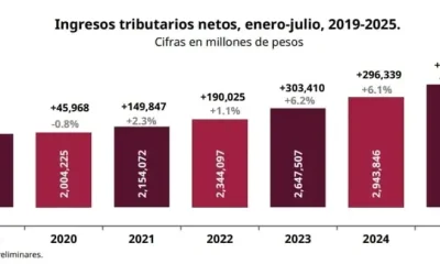 Rompe SAT récord de recaudación: ingresos tributarios aumentan 7.2%