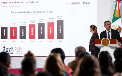 Reporta Hacienda ingresos históricos: aumentan 9.1% en primeros 9 meses de 2025