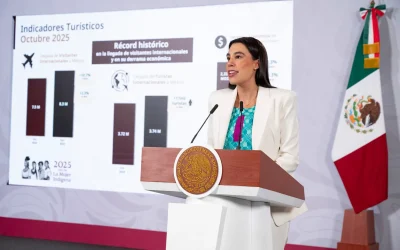 Registra México récord histórico en octubre con 8.3 millones de visitantes y un alza anual de 13.6%