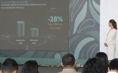 Disminuyeron 28% los homicidios dolosos en Veracruz, de septiembre de 2024 a diciembre de 2025