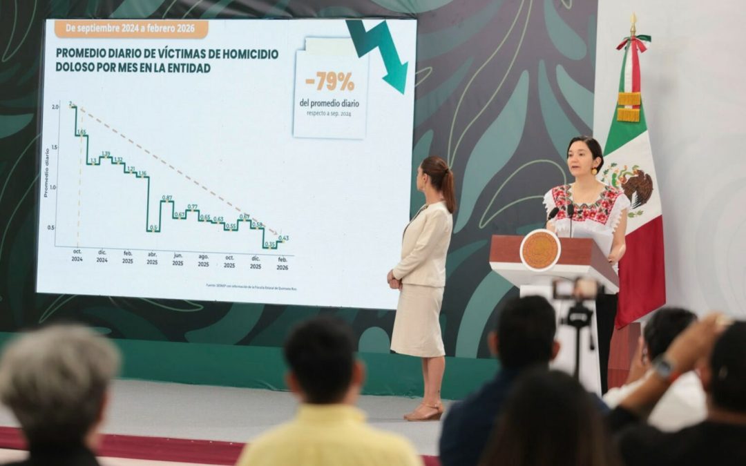 Gobierno de México destaca reducción del 79% en homicidios dolosos en Quintana Roo entre septiembre 2024 y febrero 2026