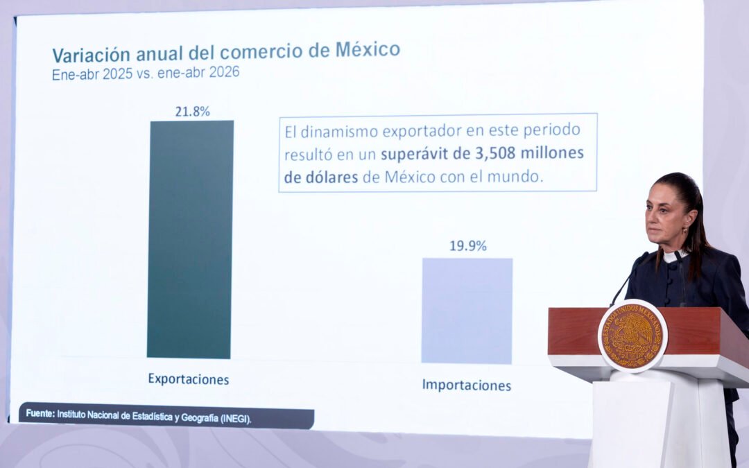 Destaca Sheinbaum récord histórico en IED y aumento de 21.8% en exportaciones durante 2026