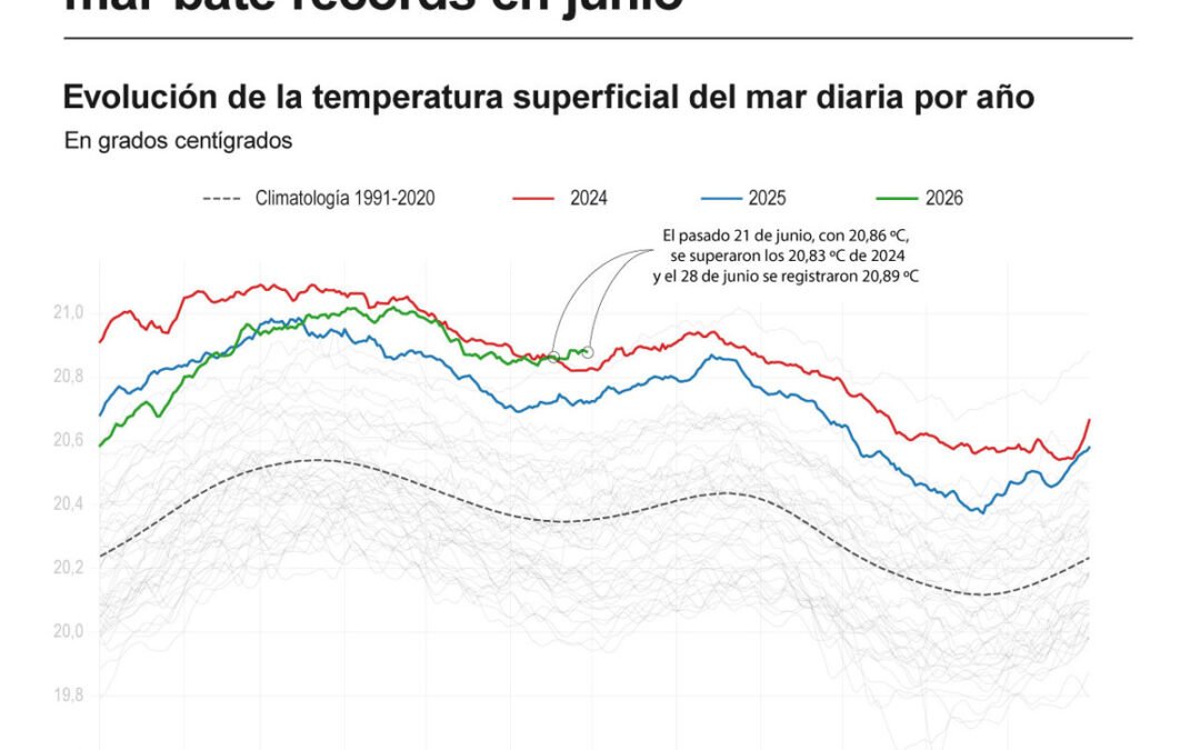 Bate récords en junio la temperatura global de la superficie del mar, indica Copernicus