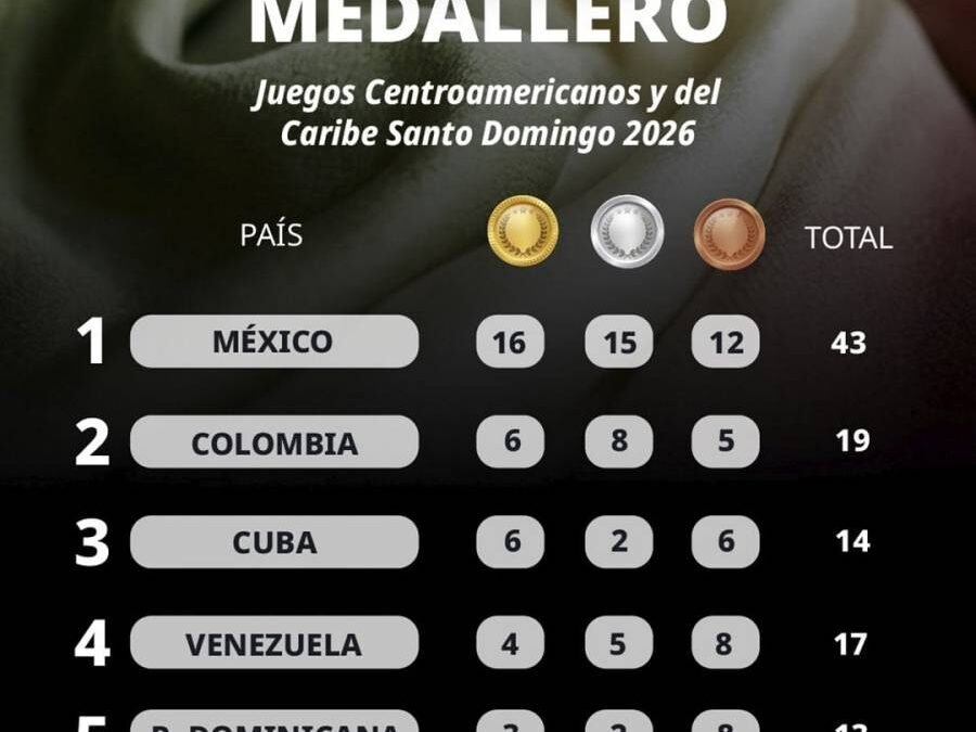 México encabeza medallero de Juegos Centroamericanos; Sheinbaum reconoce a atletas nacionales