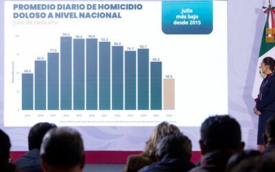 Caen homicidios dolosos un 51% desde septiembre de 2024
