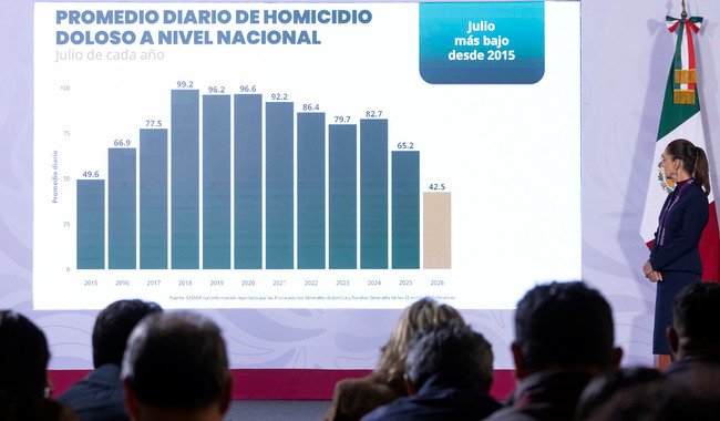 Caen homicidios dolosos un 51% desde septiembre de 2024
